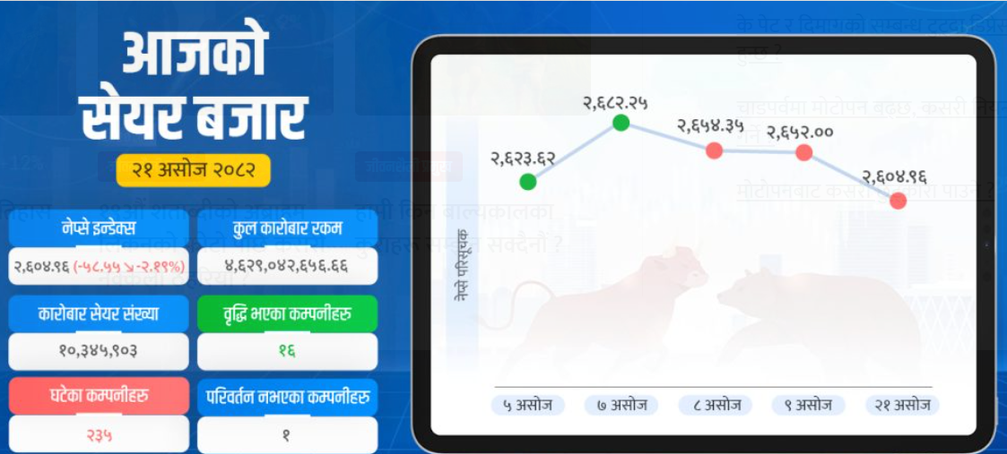 दशैंपछिको सेयर बजारमा उच्च गिरावट, घटे सबै सूचक
