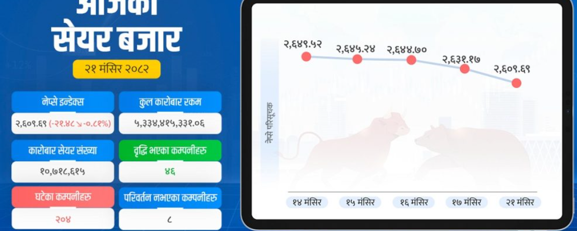 सेयर बजार घट्यो, ३ कम्पनीमा १०५ मूल्य वृद्धिसँगै नेप्से २६०७ अंकमा