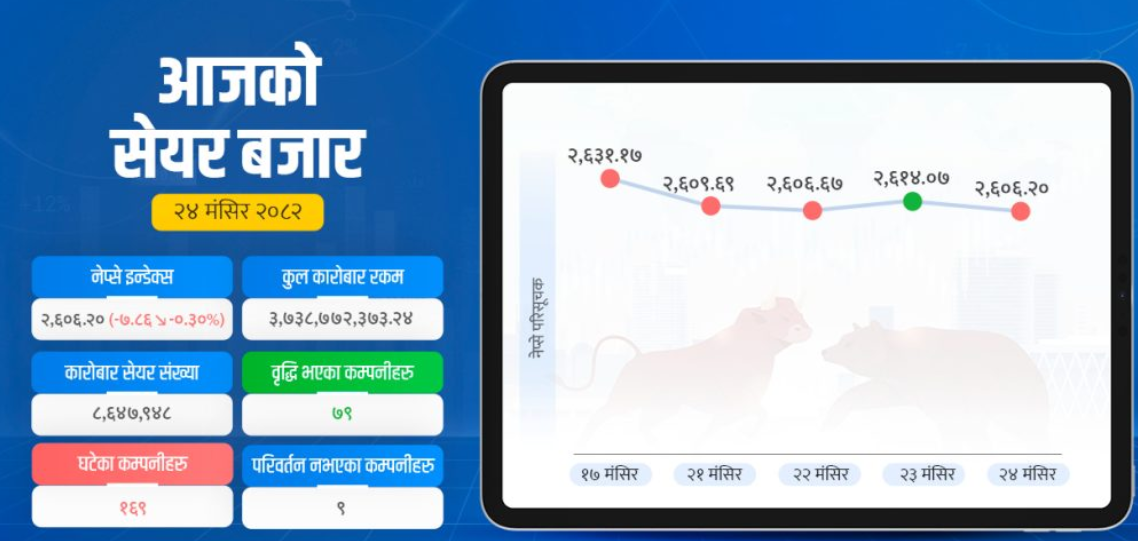 नेप्से २६०६ अंकमा अडियो, ७९ कम्पनीको मूल्य बढ्यो